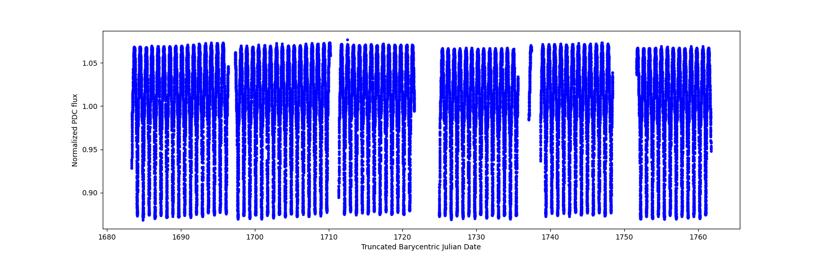 Timeseries plot