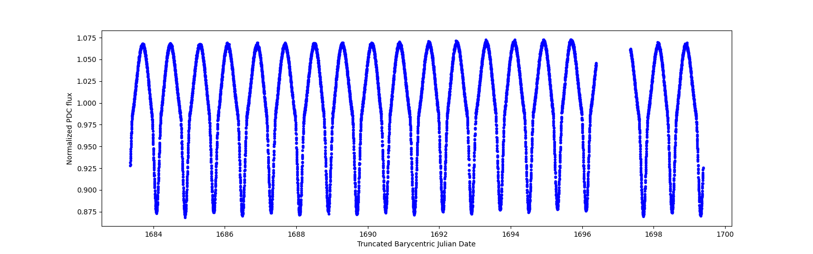 Zoomed-in timeseries plot