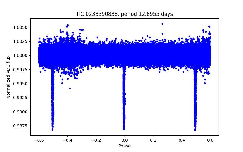 Phase plot