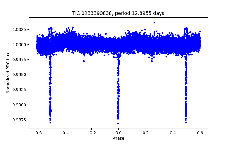Phase plot