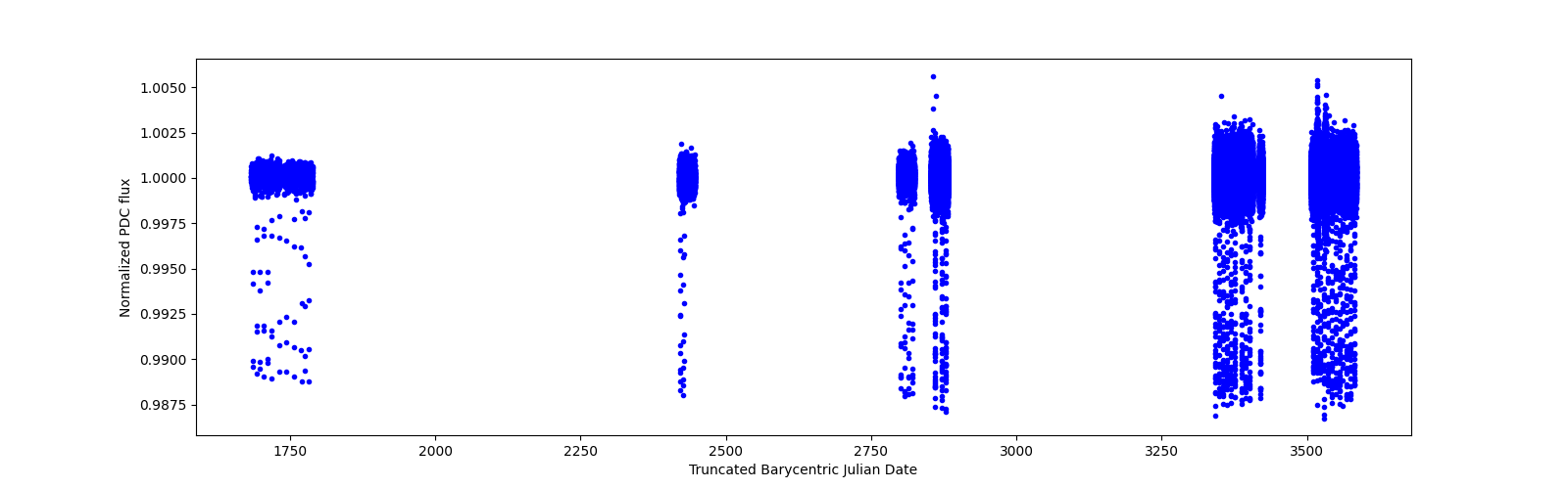 Timeseries plot