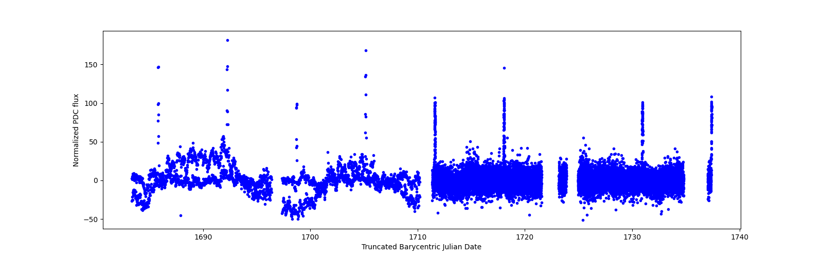 Timeseries plot