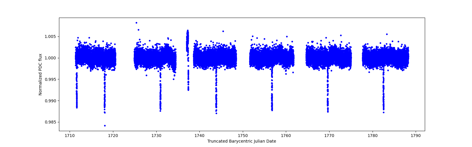 Timeseries plot