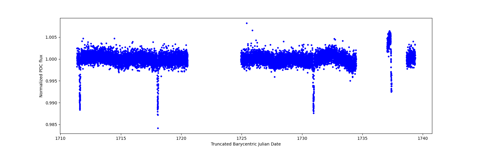 Zoomed-in timeseries plot