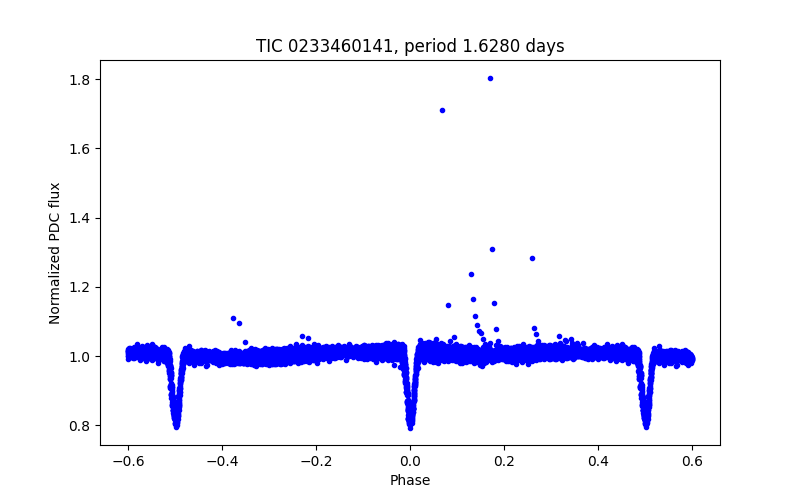 Phase plot