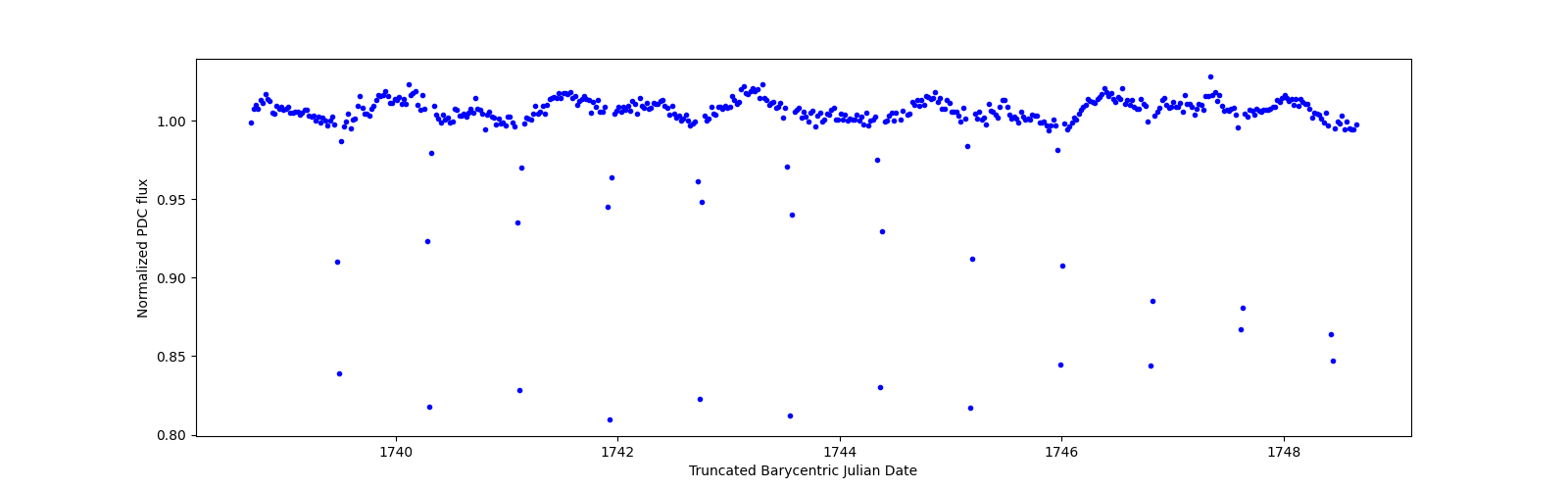 Zoomed-in timeseries plot