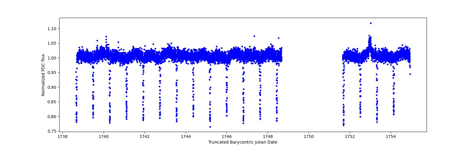 Zoomed-in timeseries plot