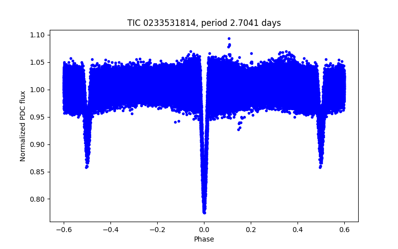 Phase plot