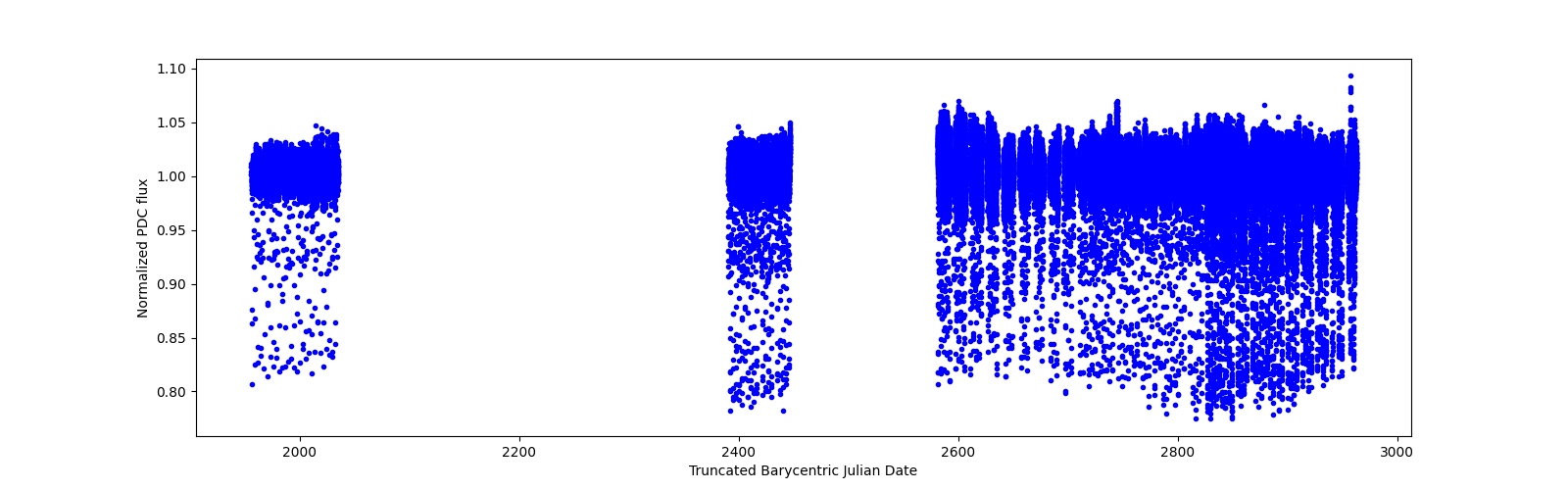 Timeseries plot