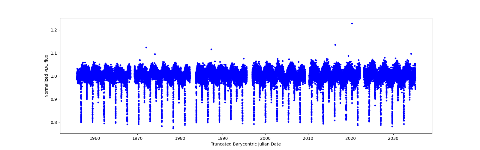 Timeseries plot