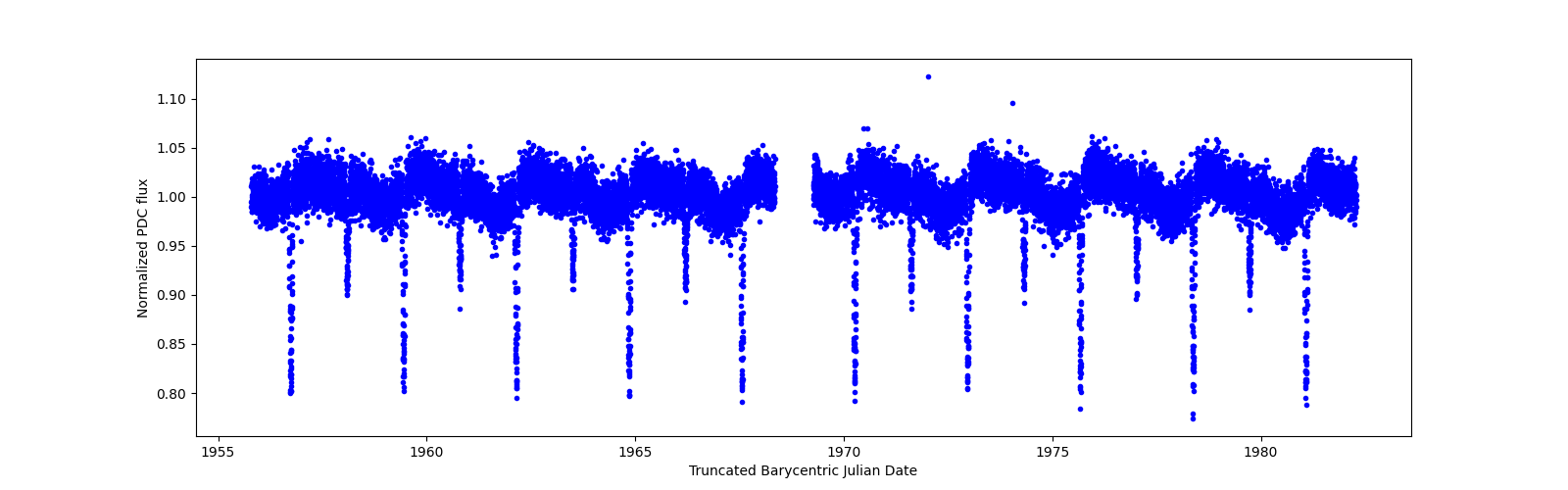 Zoomed-in timeseries plot