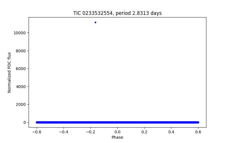Phase plot
