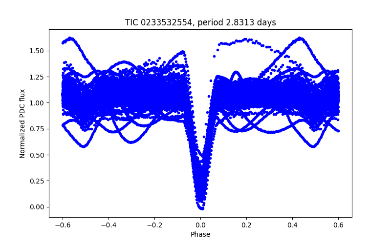 Phase plot