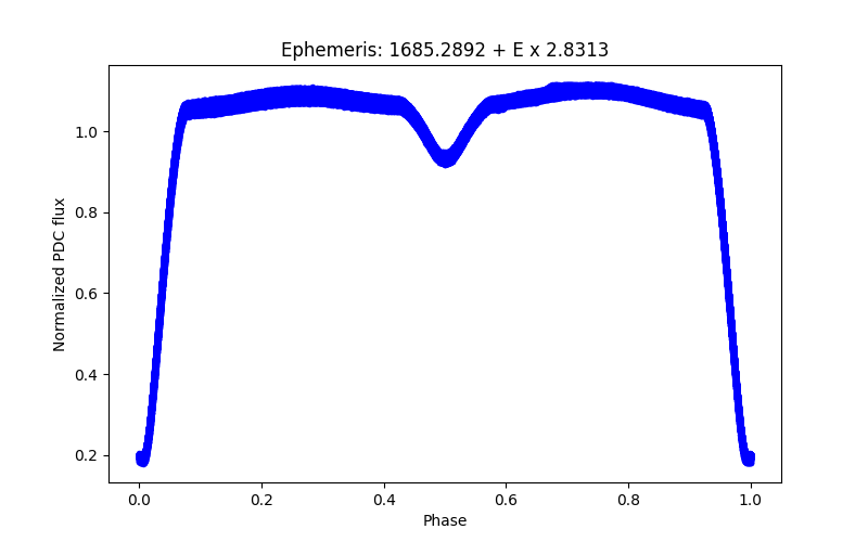 Phase plot