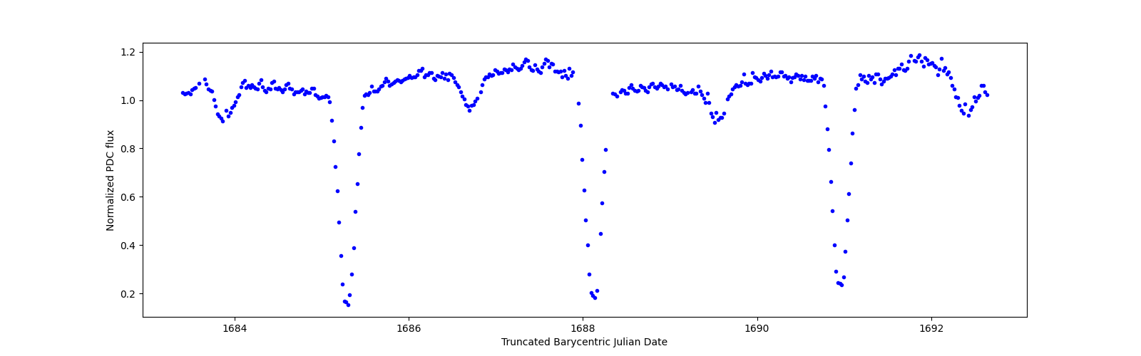 Zoomed-in timeseries plot