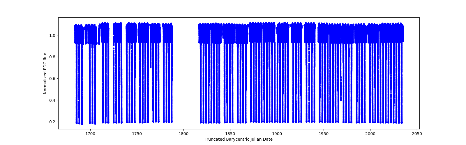 Timeseries plot