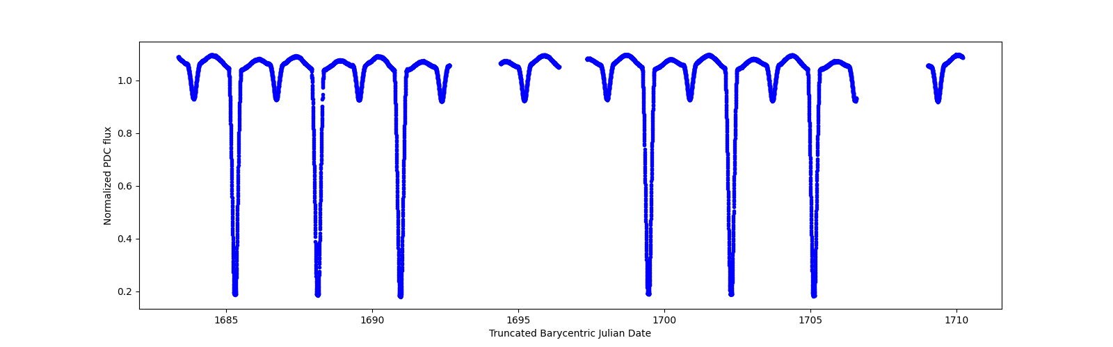 Zoomed-in timeseries plot