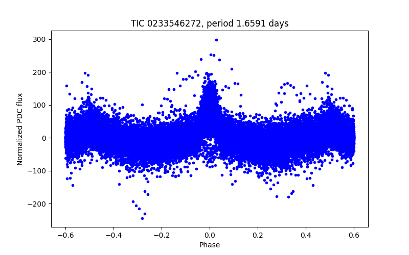 Phase plot