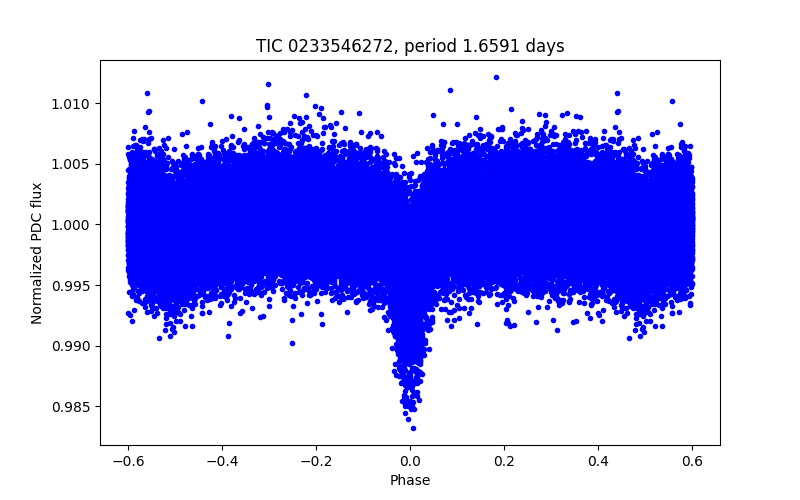 Phase plot