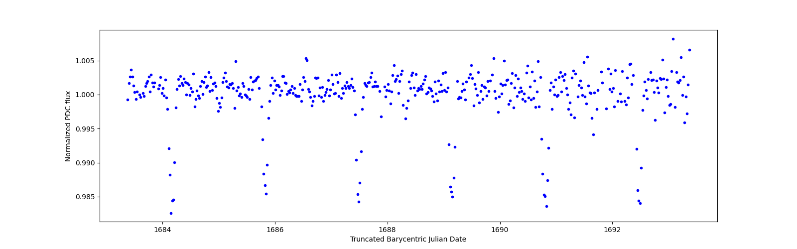 Zoomed-in timeseries plot