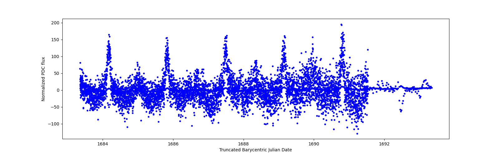 Zoomed-in timeseries plot