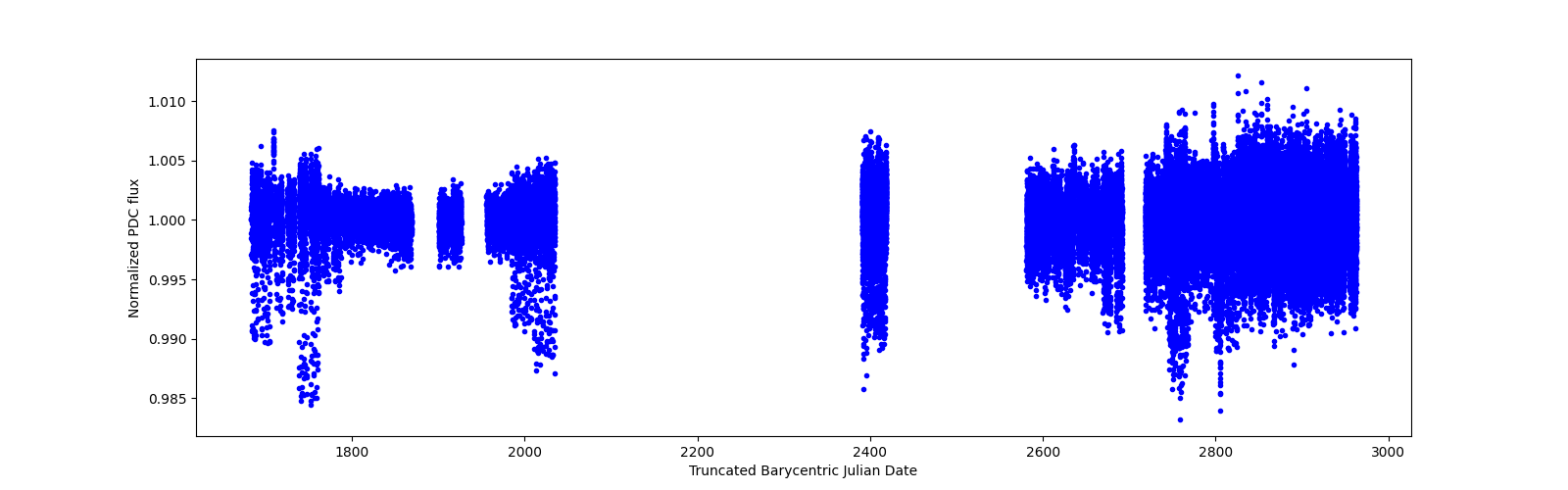Timeseries plot