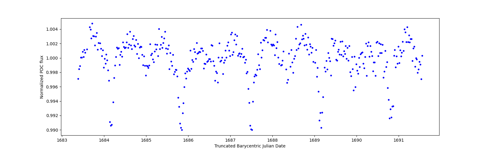 Zoomed-in timeseries plot