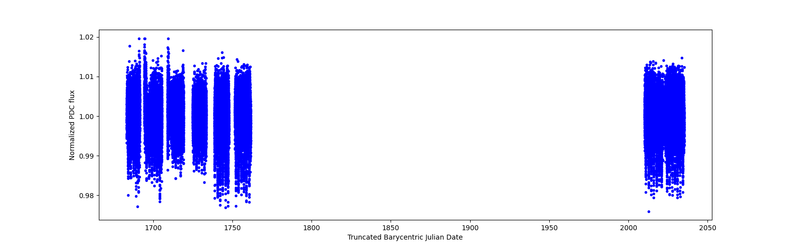 Timeseries plot