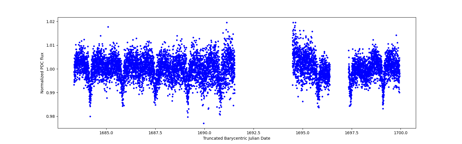 Zoomed-in timeseries plot