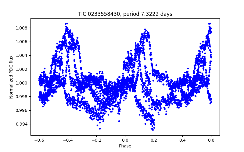 Phase plot