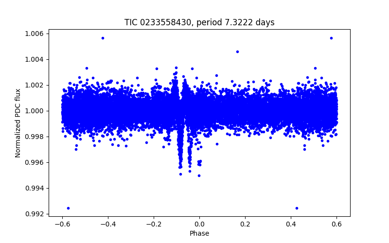 Phase plot