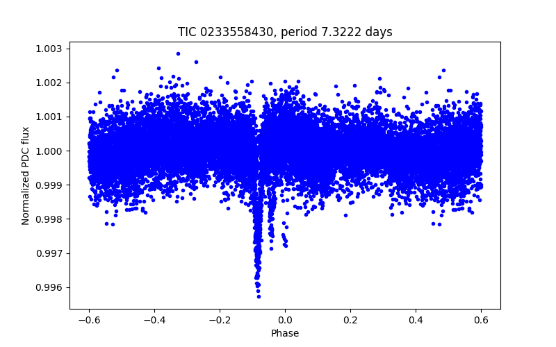 Phase plot