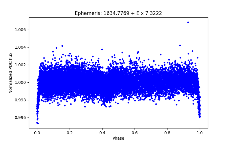 Phase plot