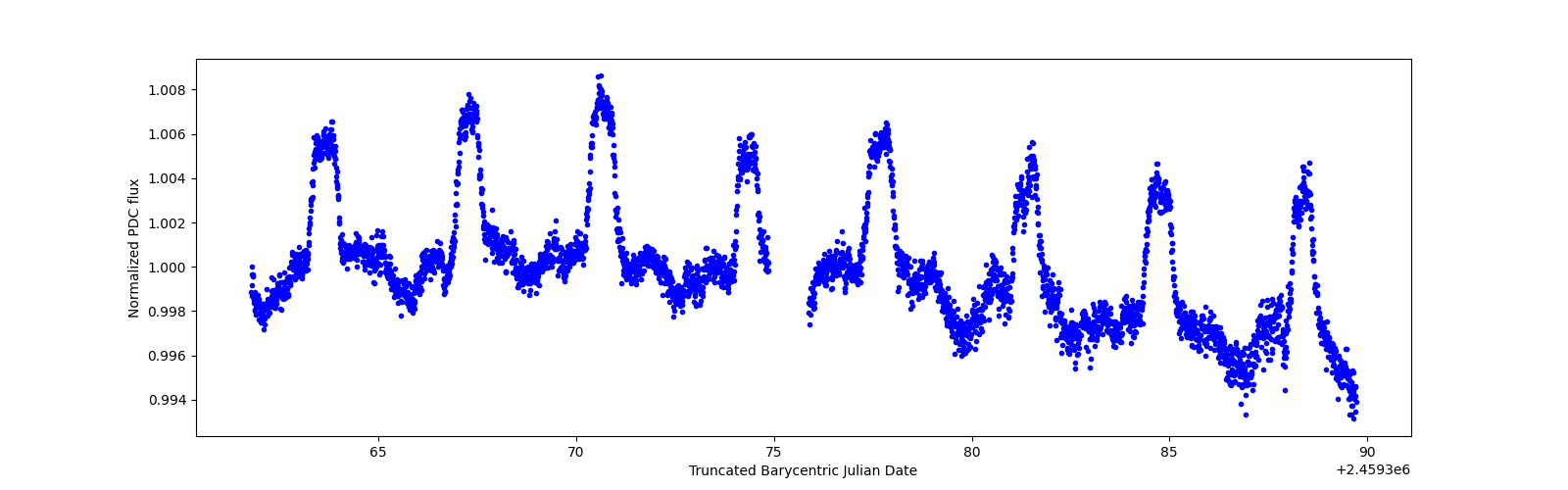 Timeseries plot