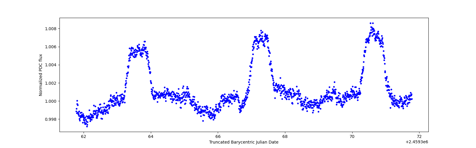 Zoomed-in timeseries plot
