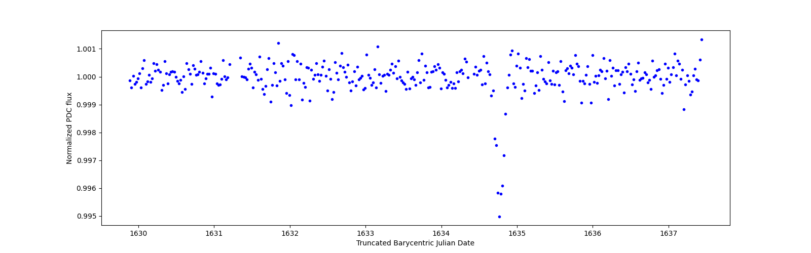 Zoomed-in timeseries plot