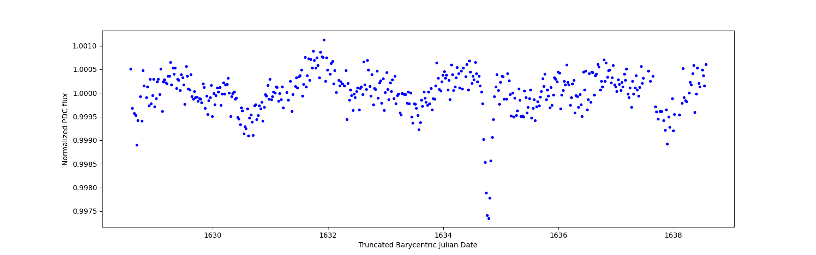 Zoomed-in timeseries plot