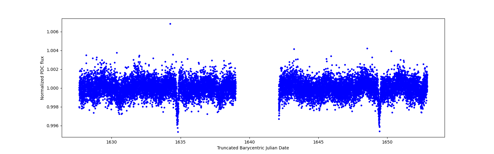 Zoomed-in timeseries plot