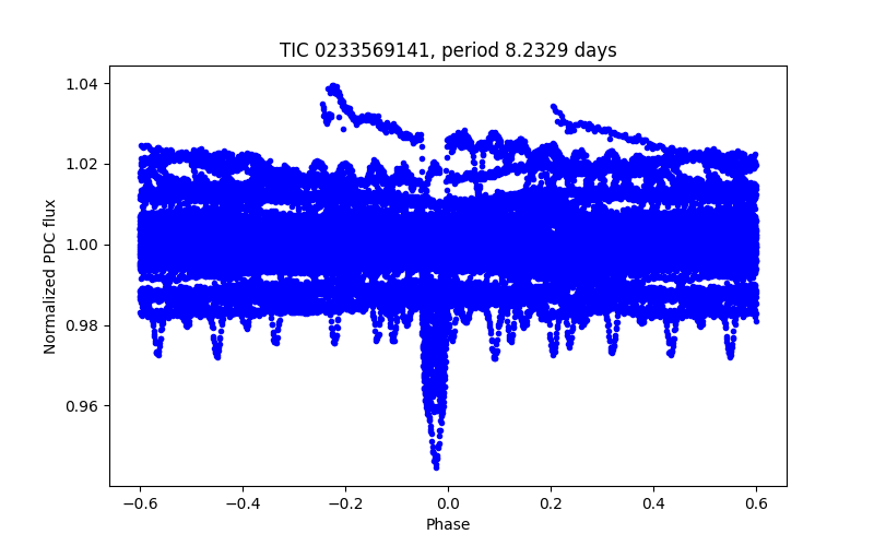 Phase plot
