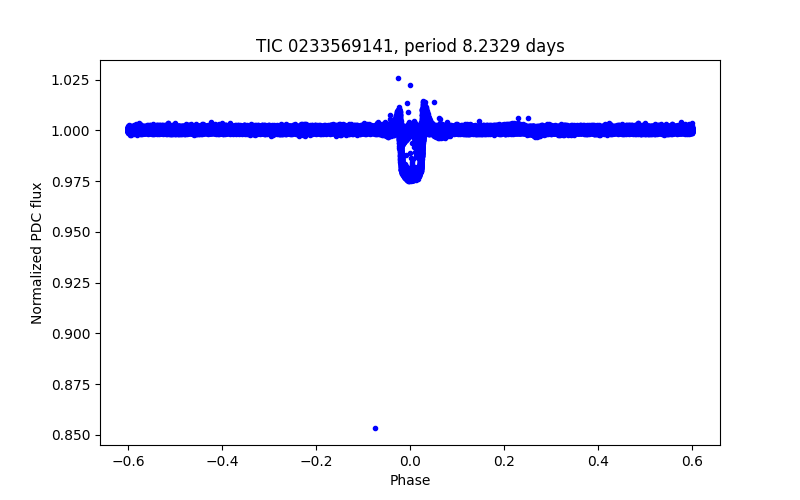 Phase plot