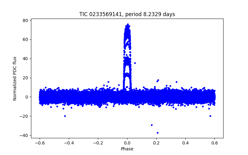 Phase plot