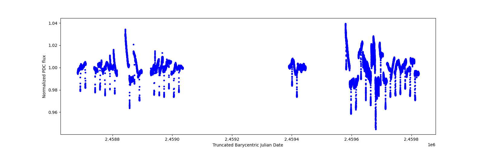 Timeseries plot