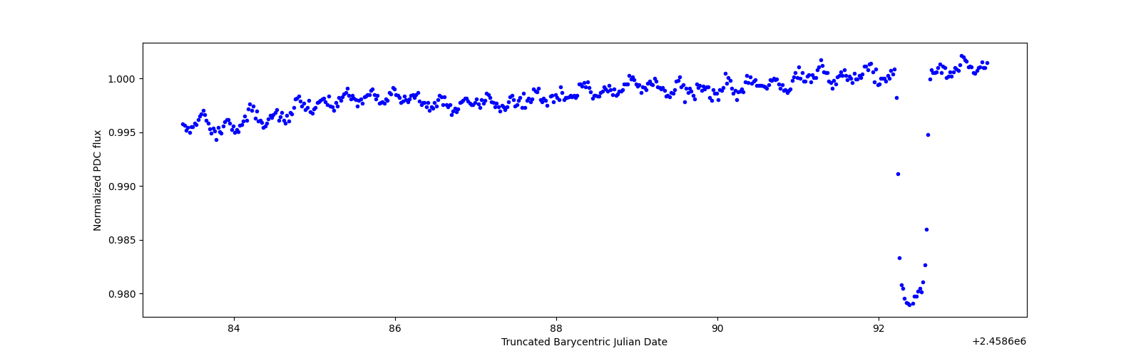 Zoomed-in timeseries plot