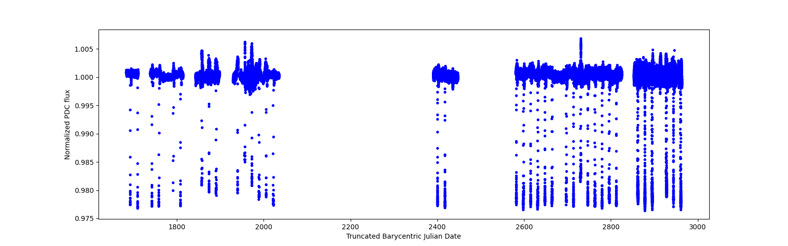 Timeseries plot