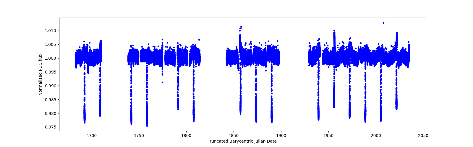 Timeseries plot