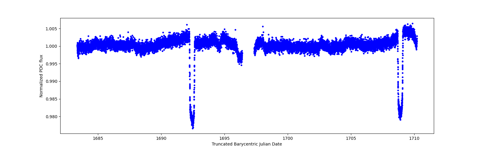 Zoomed-in timeseries plot