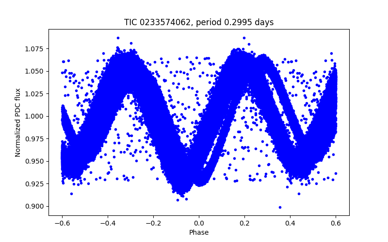 Phase plot