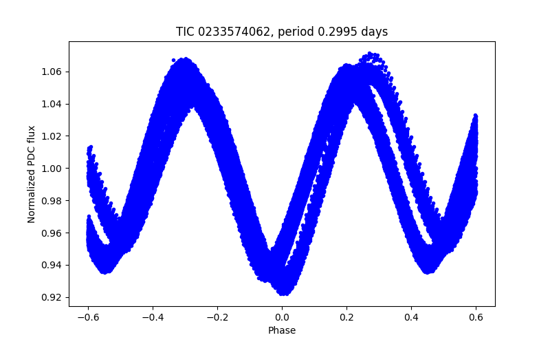 Phase plot