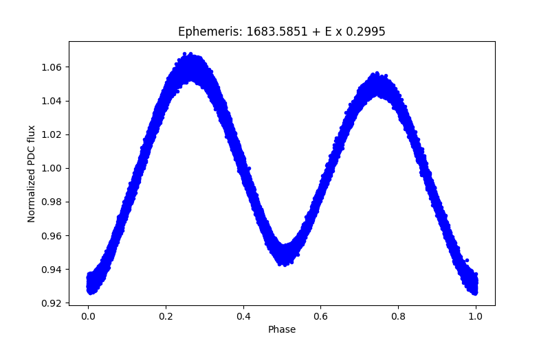 Phase plot