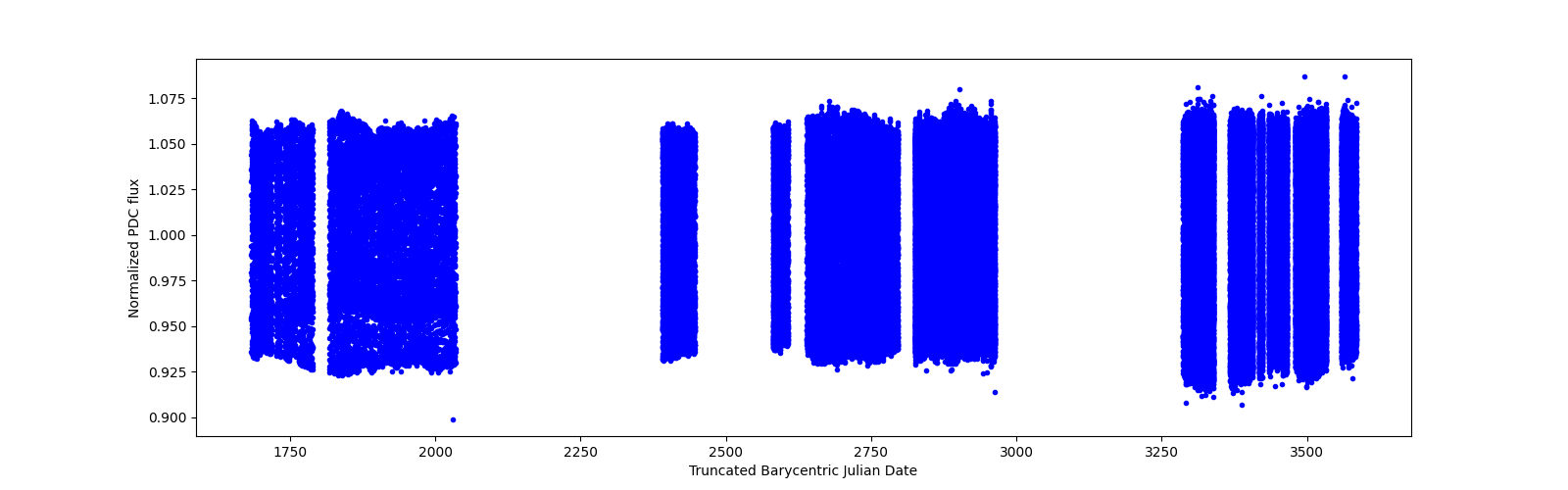 Timeseries plot